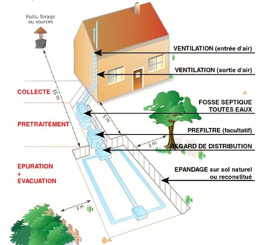 épandage fosse septique prix