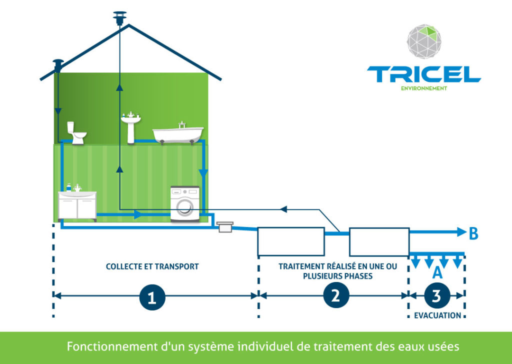 Sch Ma D Une Micro Station D Puration Et Son Fonctionnement