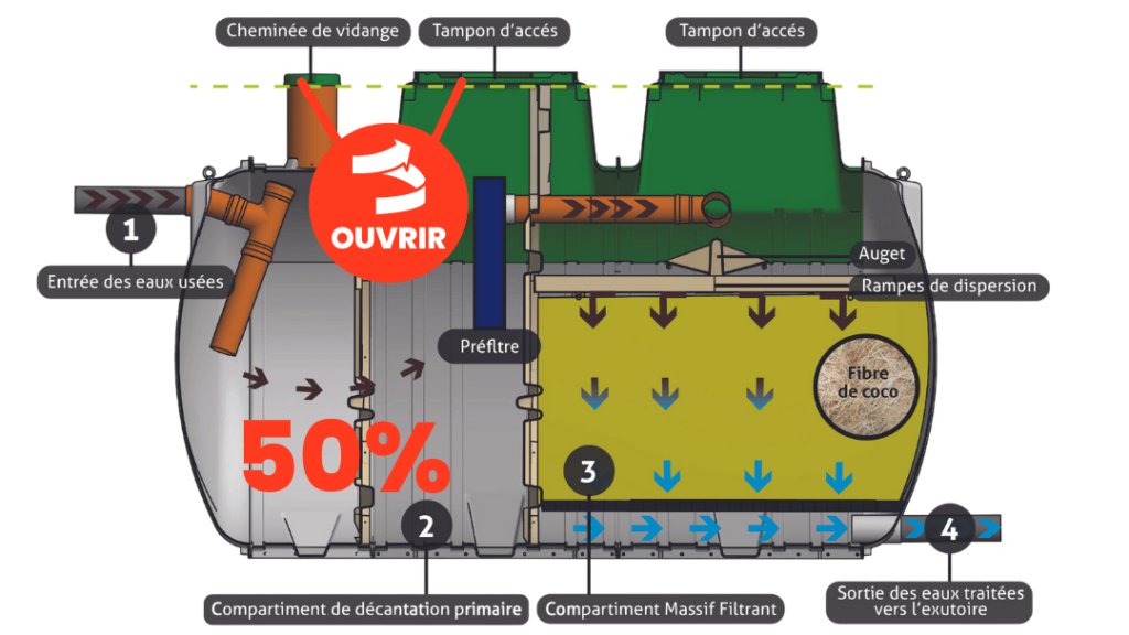 vidange assainissement individuel Filtre compact