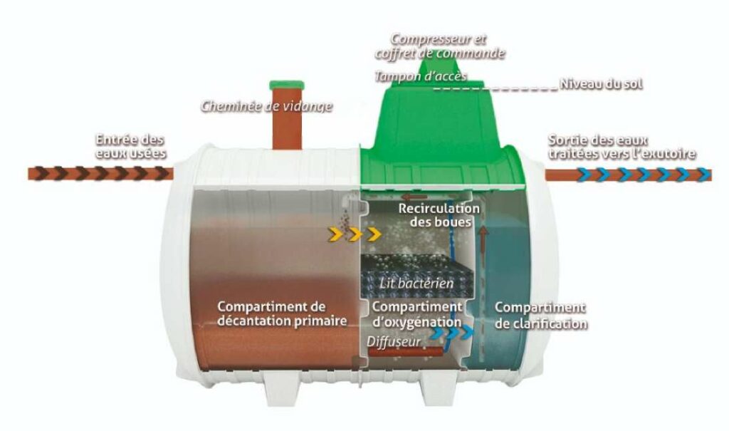 assainissement autonome - systeme assainissement individuel - Micro station épuration tricel