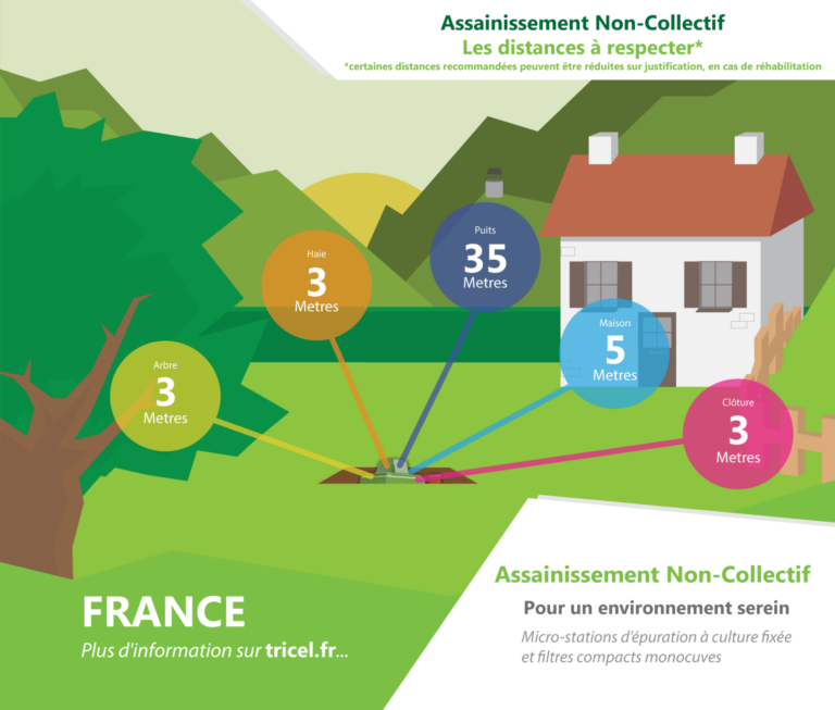 distance a respecter - wastewater treatment systems