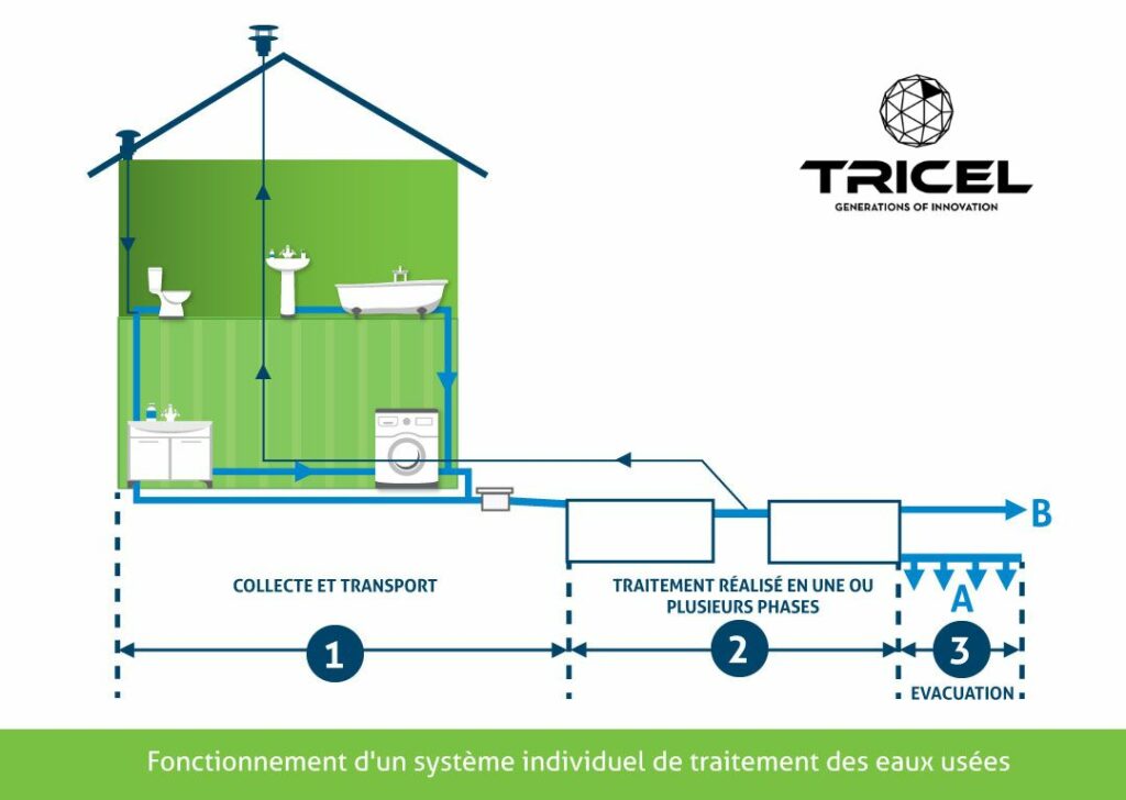 Fonctionnement d'un systeme individuel